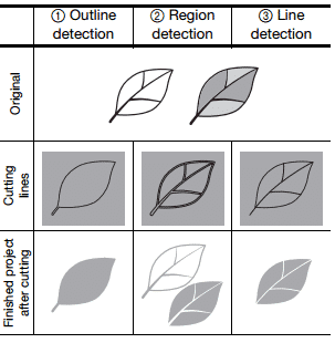 A chart showing the three different detection modes of the Scan and Cut.